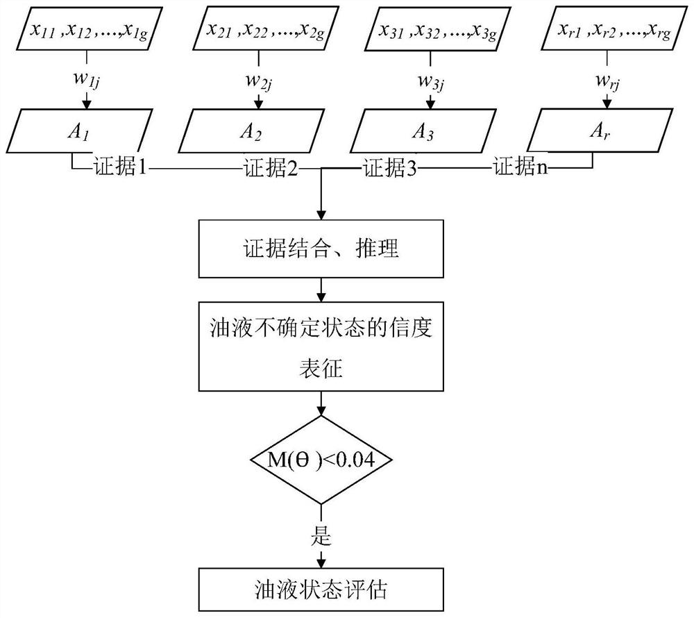 A Method for Reliability Characterization and State Recognition of Oil Uncertain State