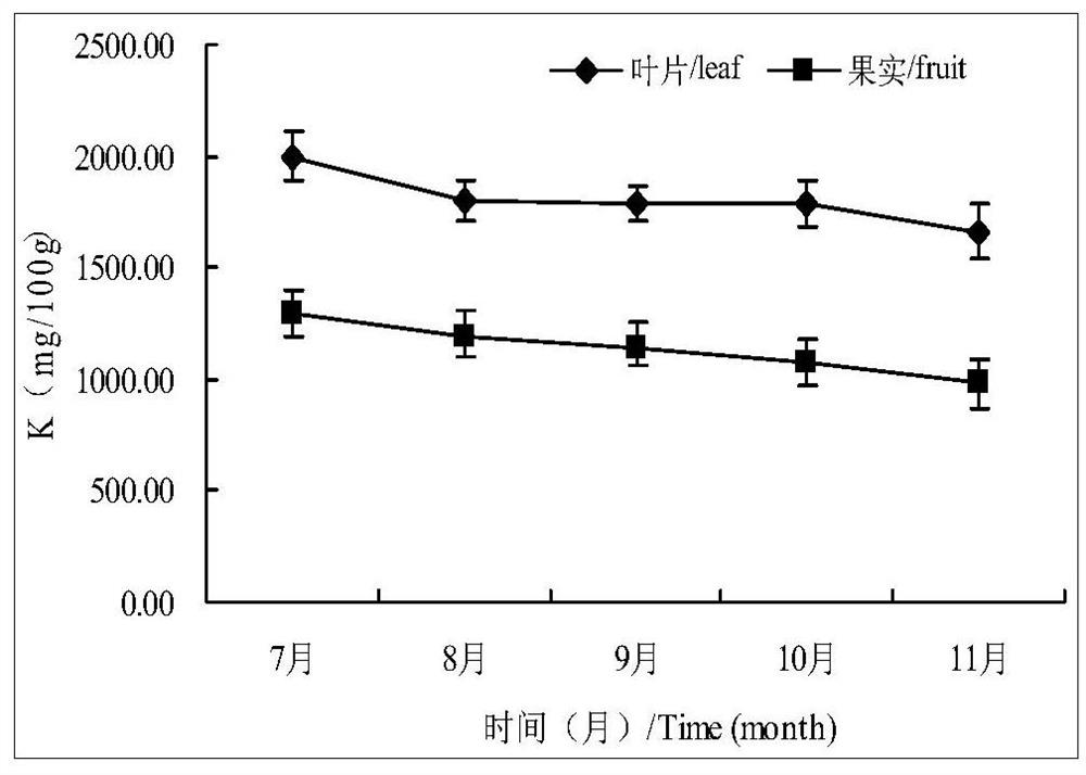 A kind of research method of gannan navel orange nutrition fertilization