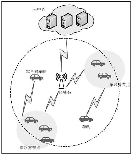 Real-time task allocation method based on vehicle fog computing