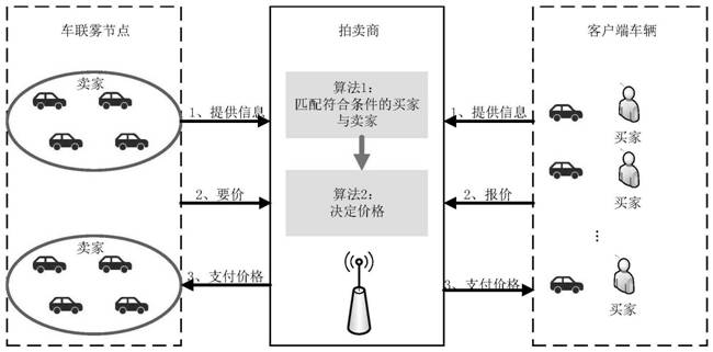 Real-time task allocation method based on vehicle fog computing