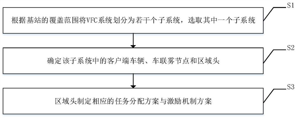 Real-time task allocation method based on vehicle fog computing