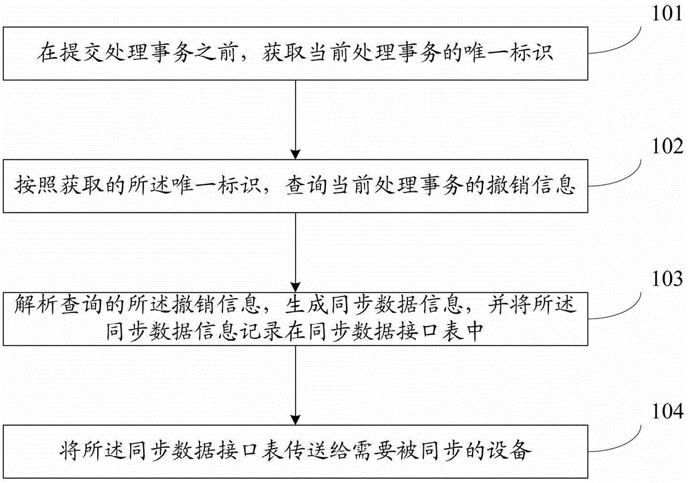 A data synchronization method, device and system