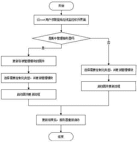 Manufacturing and implement method for multi-adaptive firmware of server