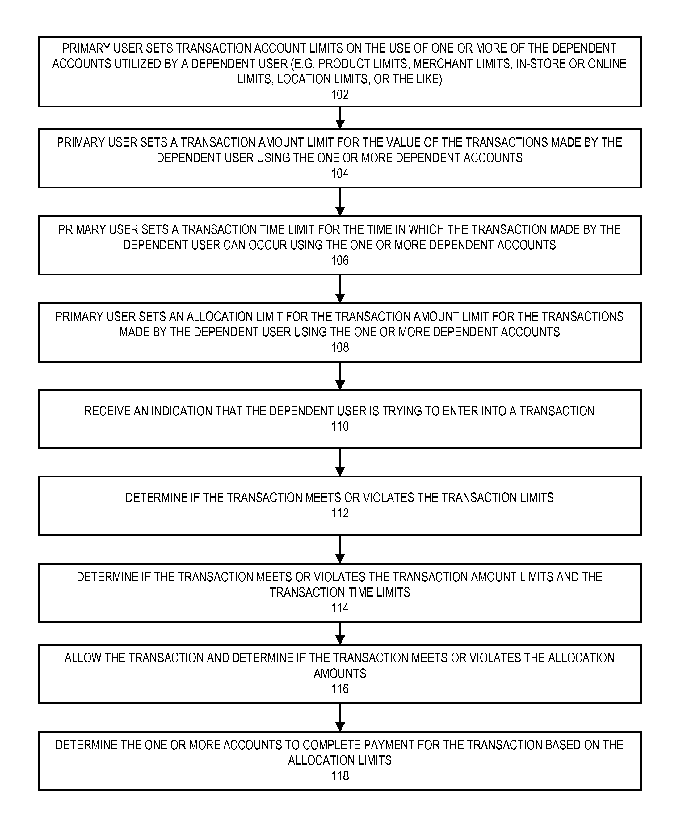 Purchase limits with primary account holder control