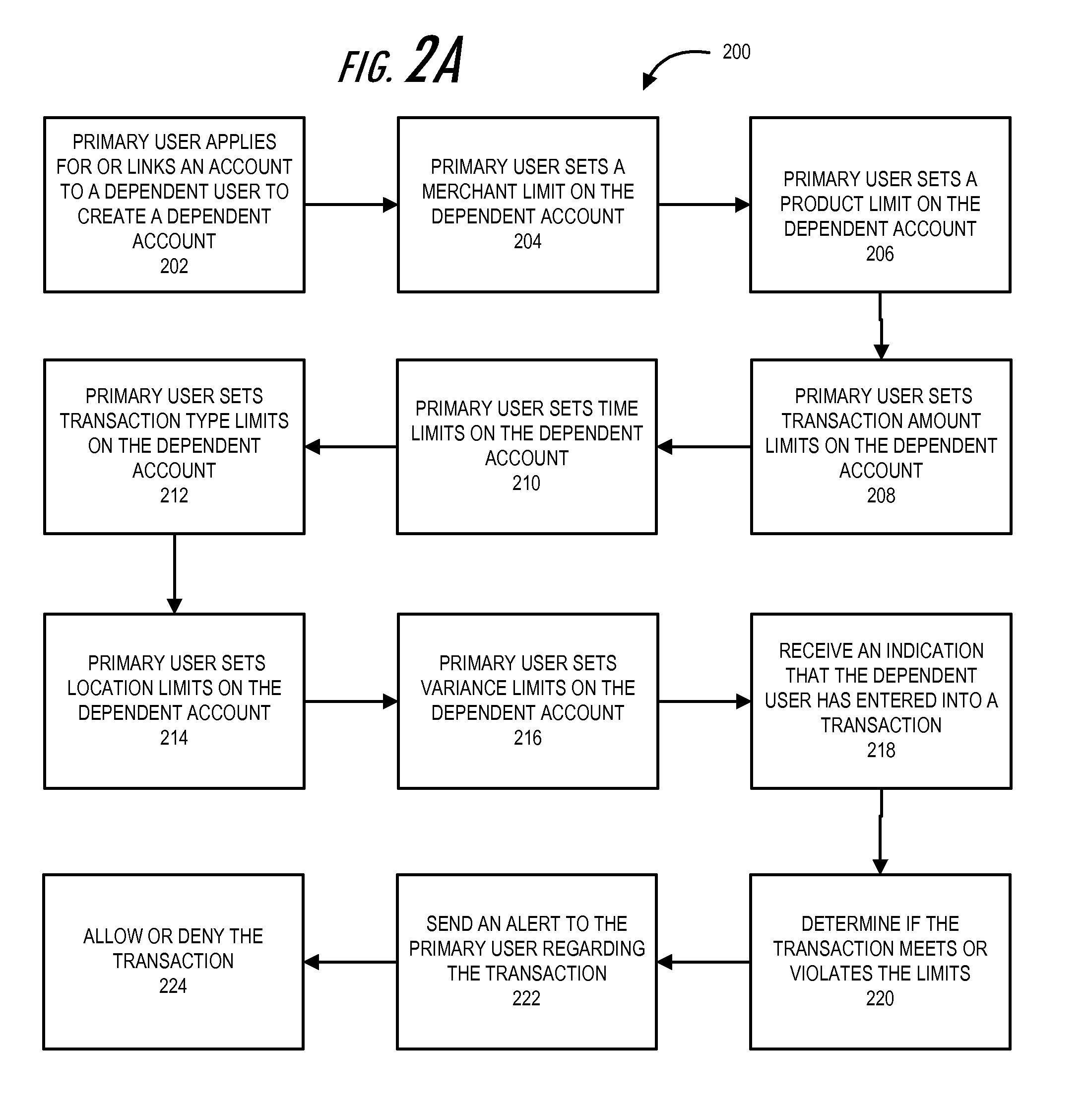 Purchase limits with primary account holder control