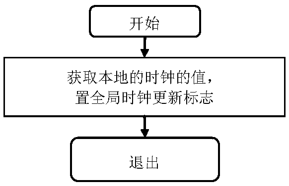 A Distributed Node Clock Calibration Method for Distributed Real-time System