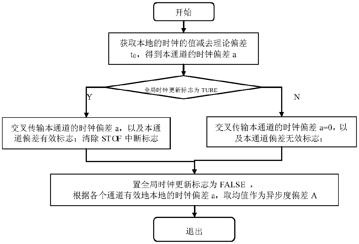 A Distributed Node Clock Calibration Method for Distributed Real-time System