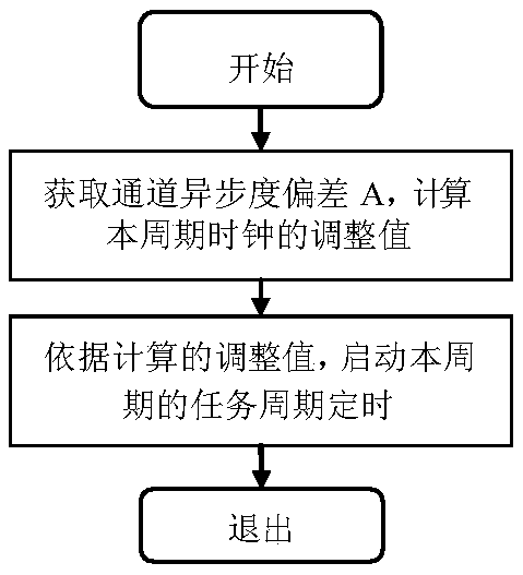 A Distributed Node Clock Calibration Method for Distributed Real-time System