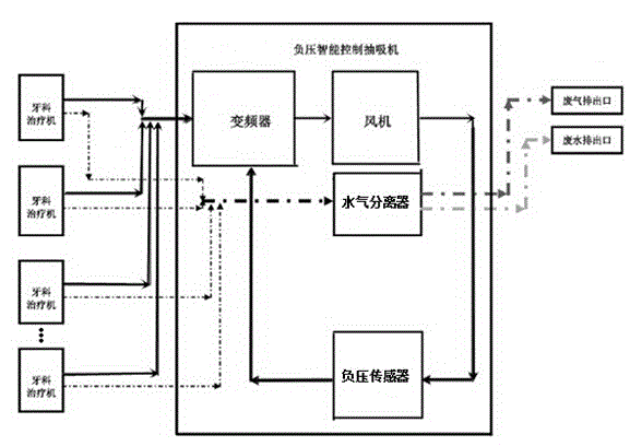 Intelligent negative pressure control aspirator applied to dental department