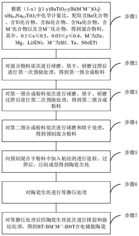 Lead-free high-energy-density ceramic material and preparation method thereof