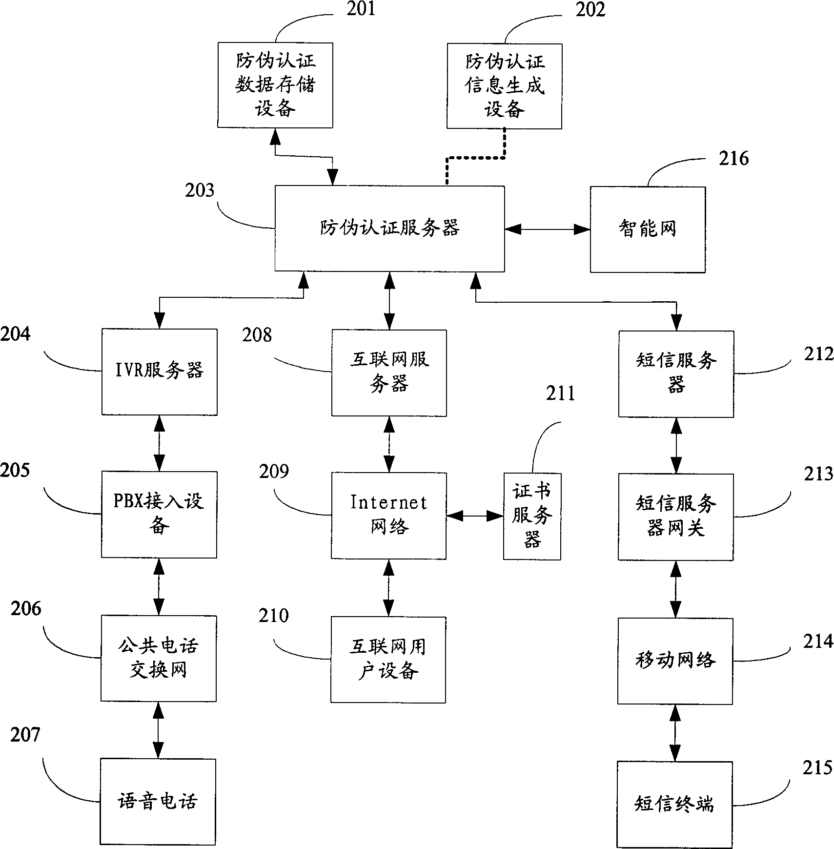 False-proof authentication method and false-proof authentication system