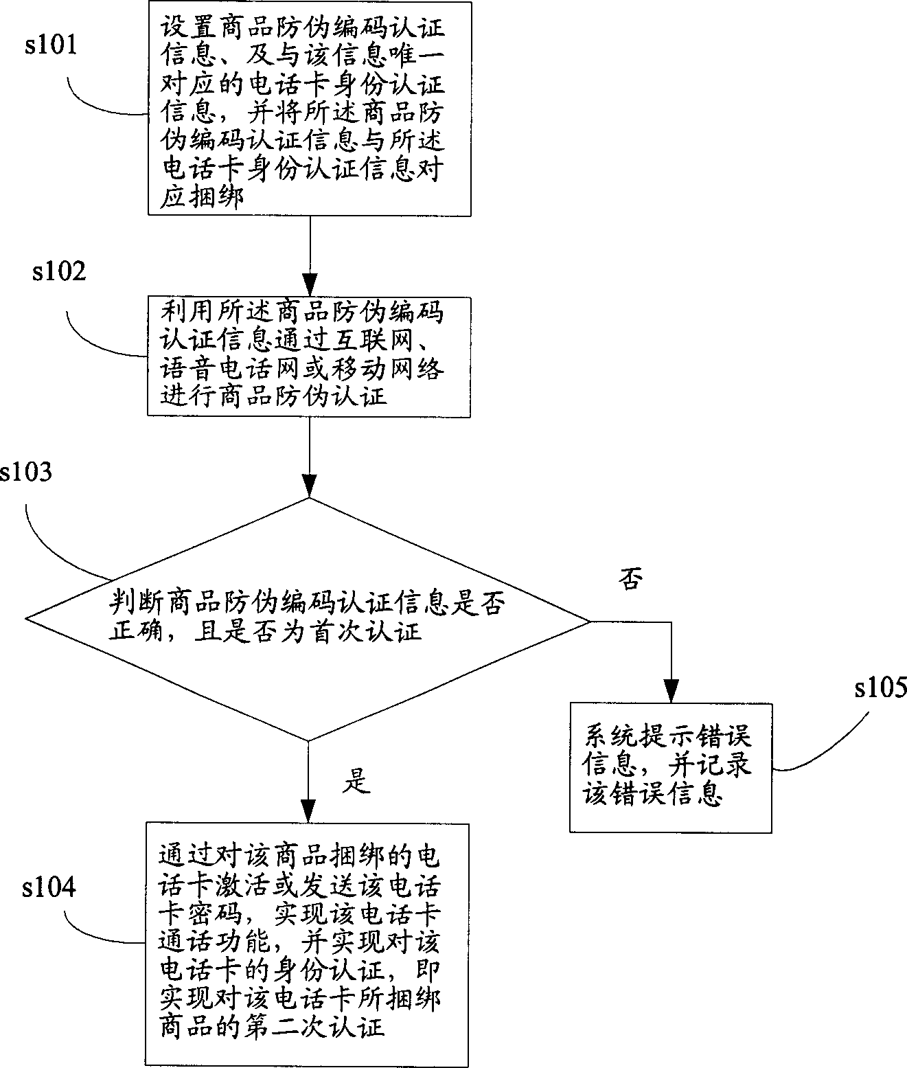 False-proof authentication method and false-proof authentication system