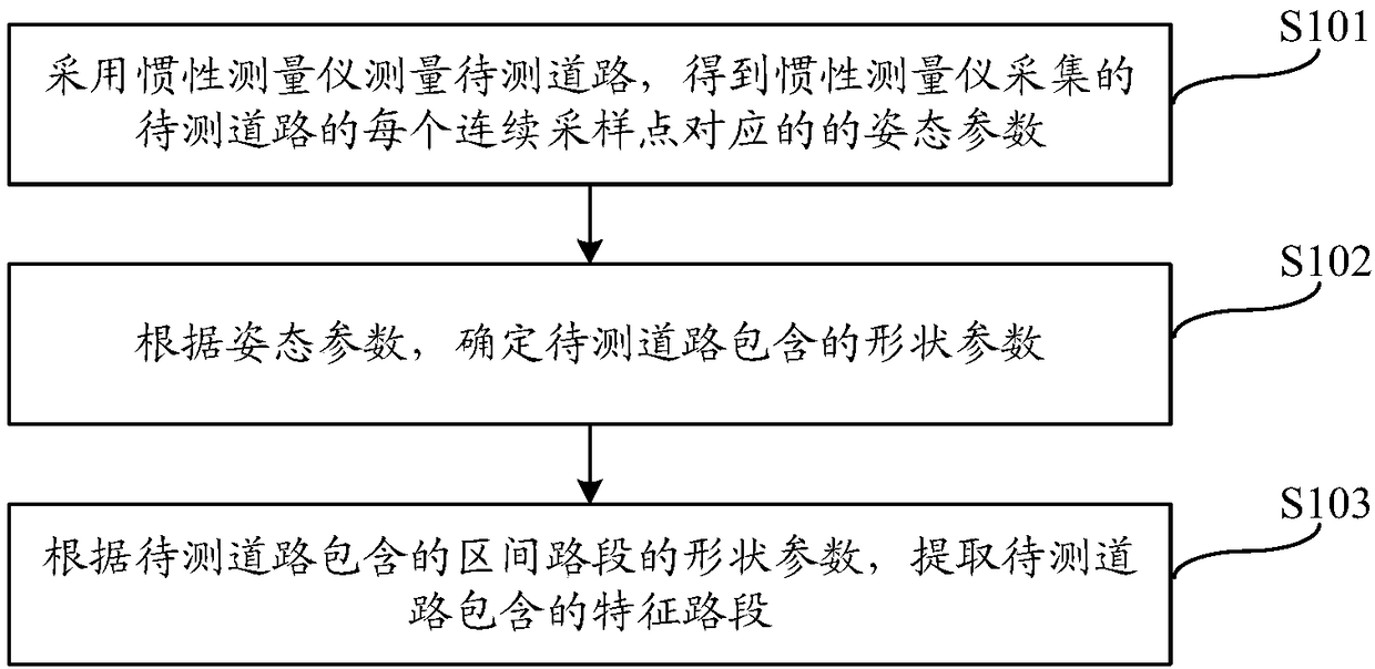 Feature road section extraction method and system and dangerous road section judging method and system