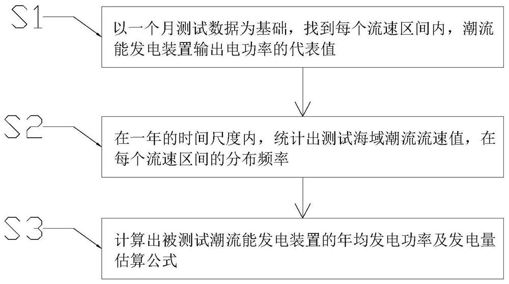 Method for estimating annual energy production of tidal current energy power generation device