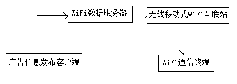 Mobile wireless fidelity (WiFi) network advertising information release system