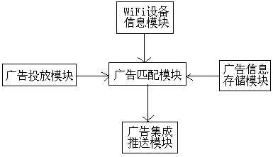 Mobile wireless fidelity (WiFi) network advertising information release system