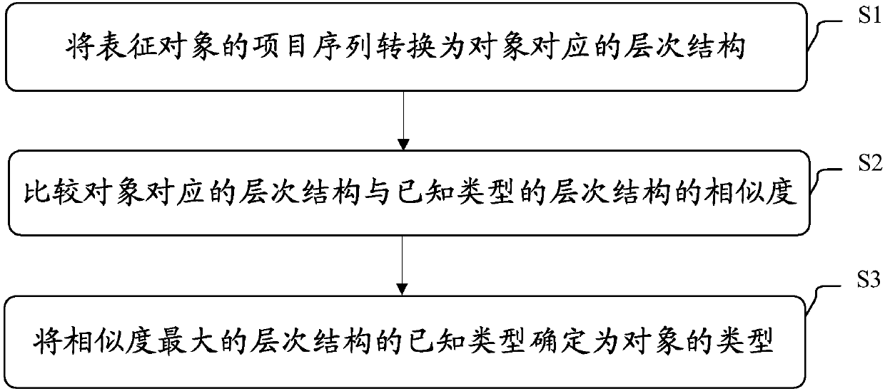 Object classification method and object classification device