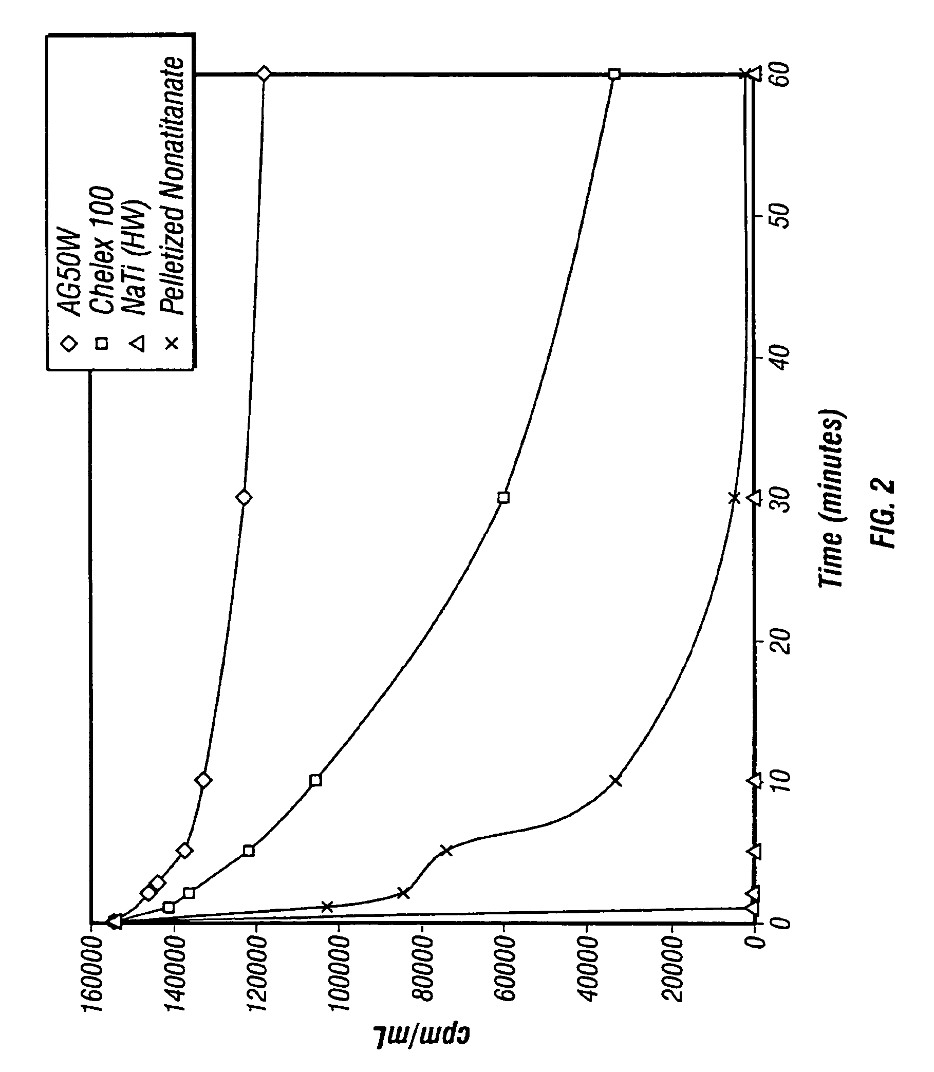 Rubidium-82 generator based on sodium nonatitanate support, and improved separation methods for the recovery of strontium-82 from irradiated targets