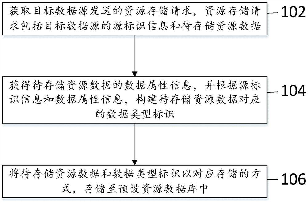 Resource data storage and query method and device