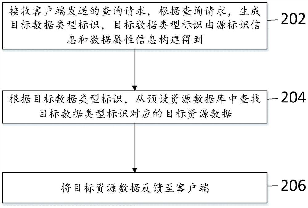 Resource data storage and query method and device