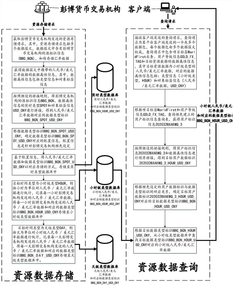 Resource data storage and query method and device