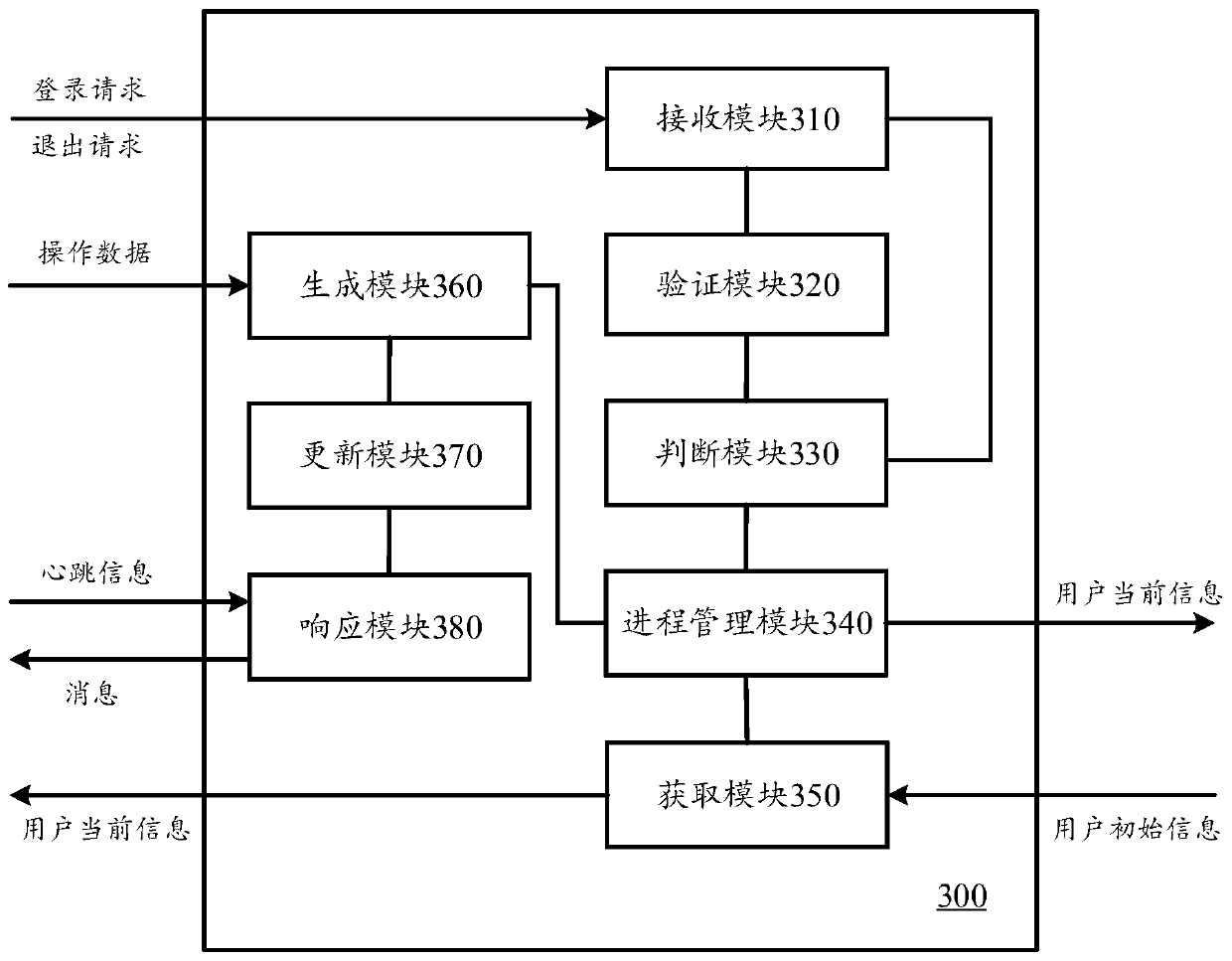 A game user management method, game server and system