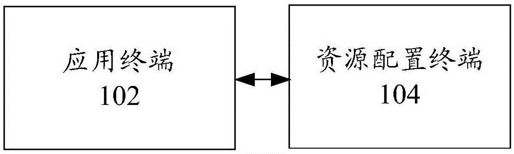 Method, device and system for acquiring resources