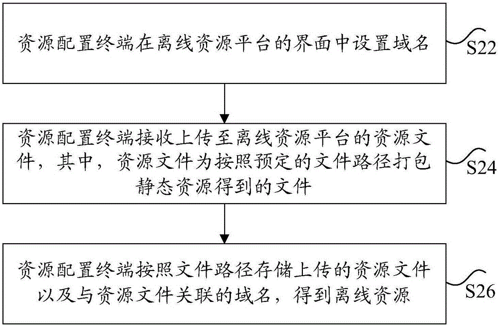 Method, device and system for acquiring resources