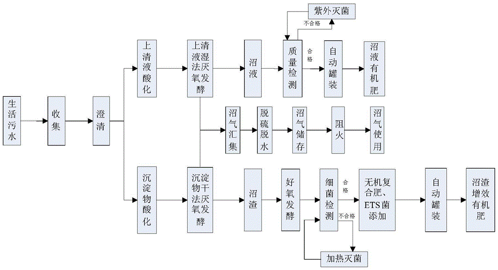 Method and device for recycling domestic sewage