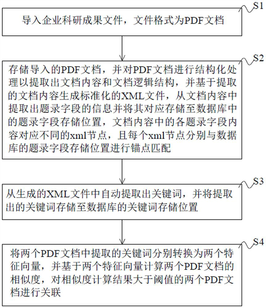 A method for managing scientific research achievements of an enterprise, a management platform, equipment, and a storage medium