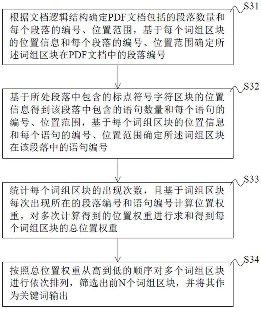 A method for managing scientific research achievements of an enterprise, a management platform, equipment, and a storage medium