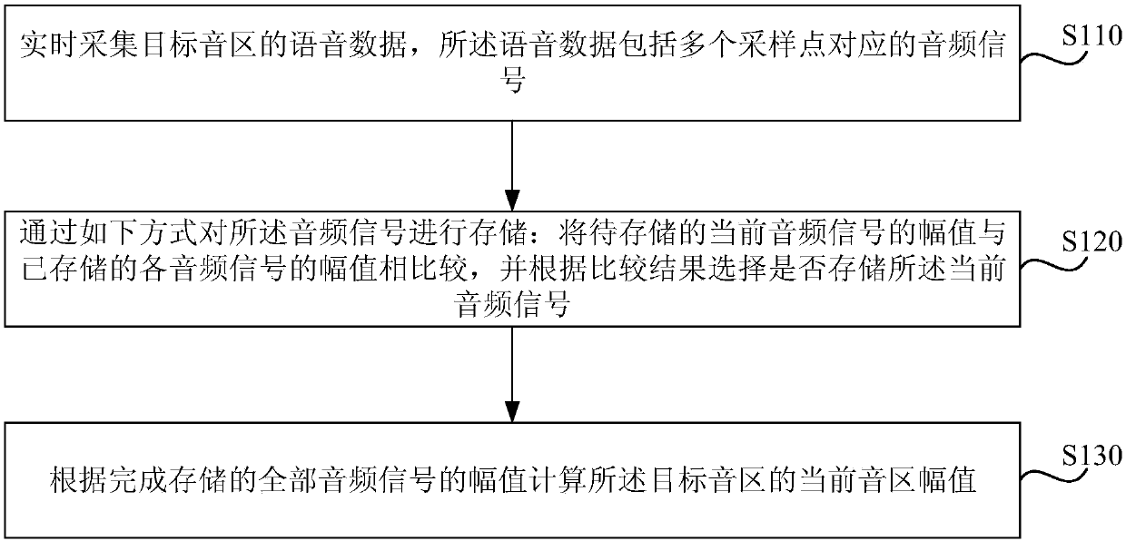 Sound area amplitude acquisition method and device, electronic device and storage medium