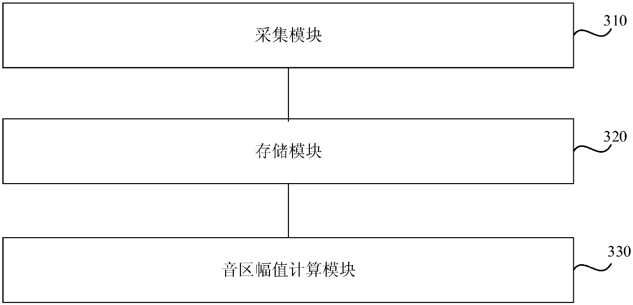 Sound area amplitude acquisition method and device, electronic device and storage medium