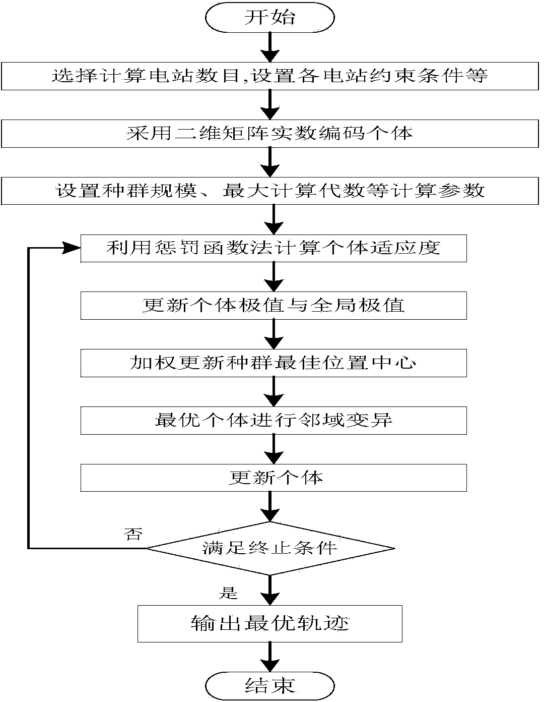 Hydropower station group optimized dispatching method based on improved quantum-behaved particle swarm algorithm