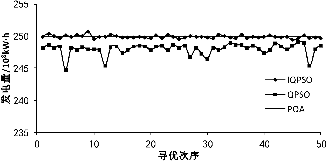 Hydropower station group optimized dispatching method based on improved quantum-behaved particle swarm algorithm