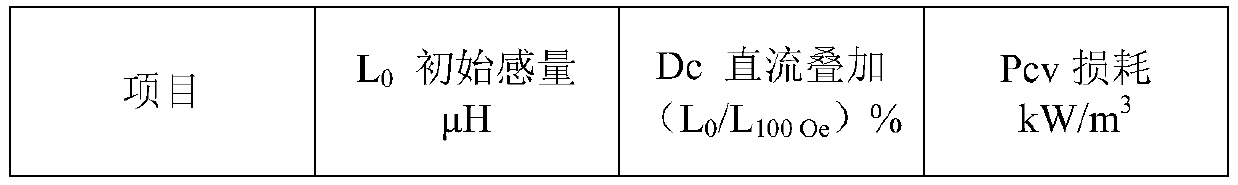 High-magnetic permeability composite material powder and preparation method thereof