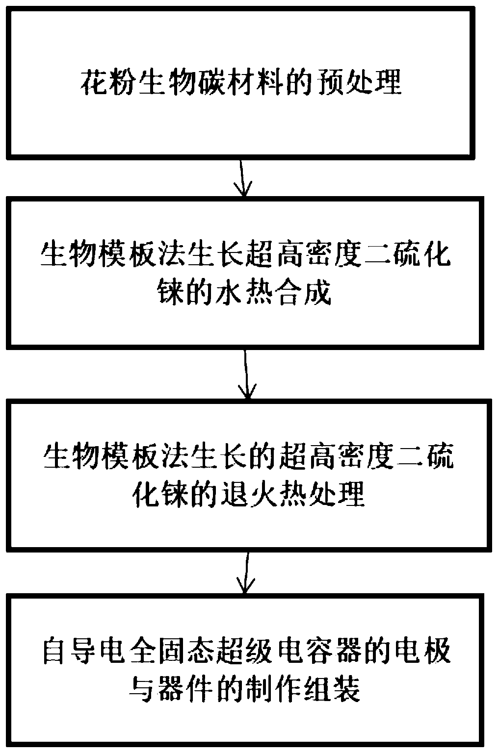 Manufacturing methodof rhenium disulfide supercapacitor based on biological template method growth