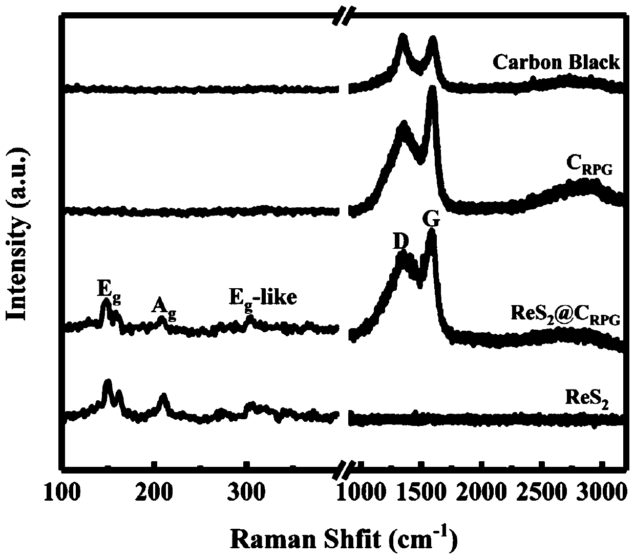 Manufacturing methodof rhenium disulfide supercapacitor based on biological template method growth