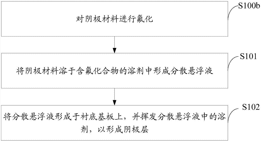 OLED device cathode and display panel making method, display panel and display device