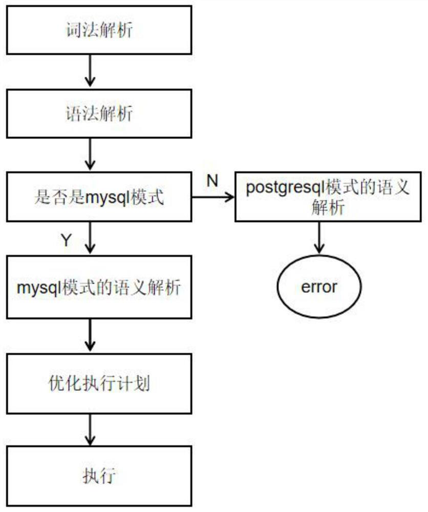 Database and method for realizing session-level variable in postgresql database