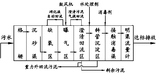 Z-shaped gas stripping reflux two-stage precipitation integrated sewage treatment tank