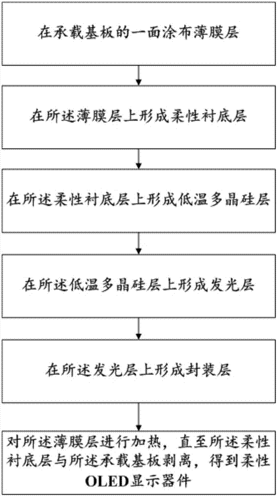 Flexible OLED display device stripping method and flexible OLED display device