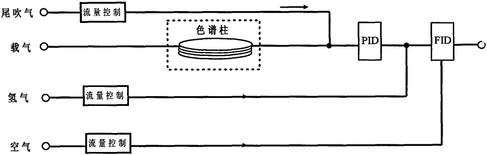 A chromatographic detection device and method