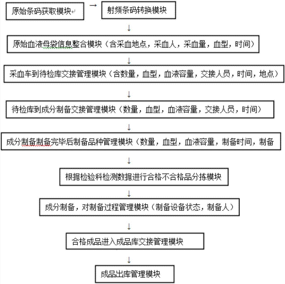 Intelligent automatic blood product assembly line tracking management system and method