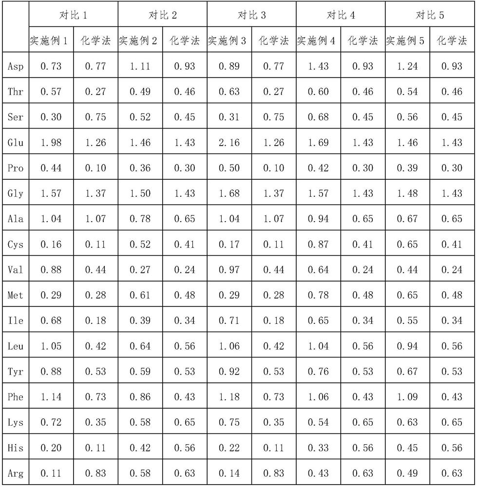 Collagenase-containing complex enzyme preparation and application thereof in treatment of leather leftovers