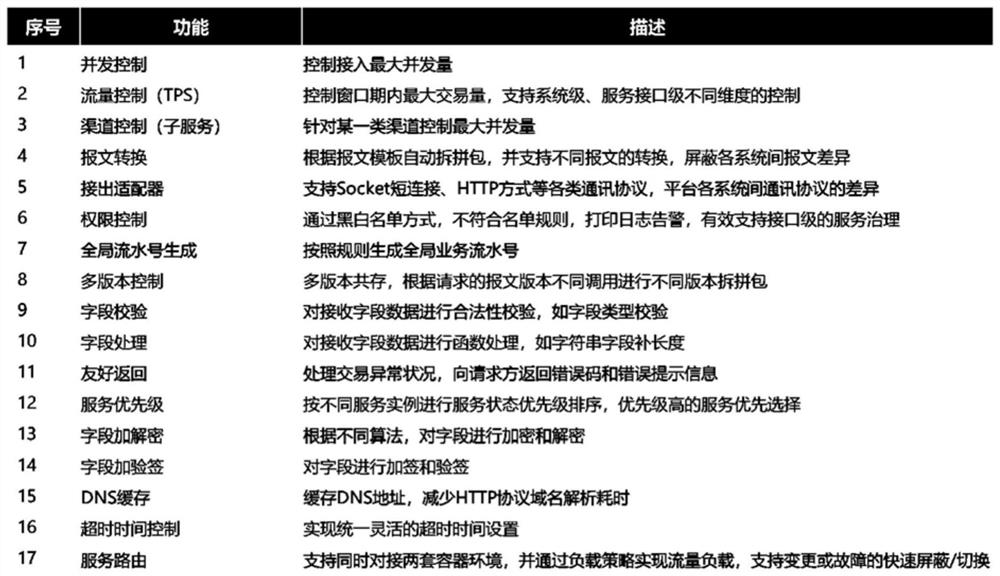 Decentralized ESB cloud platform system and service calling method thereof