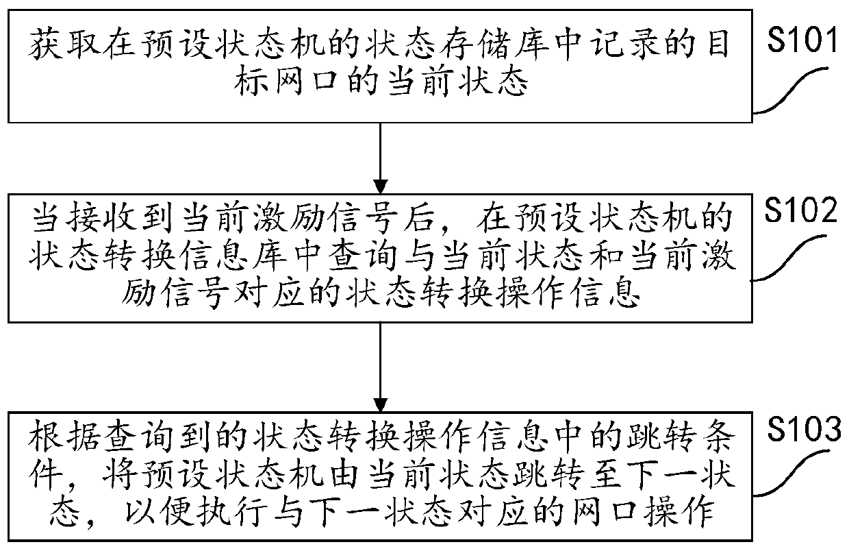 Network port state management method, state machine engine device, equipment and medium