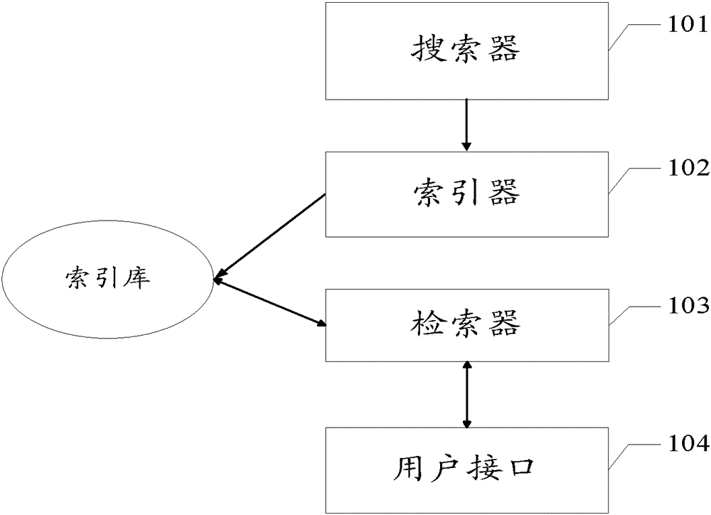 A method and device for constructing an index library, and a query method and device