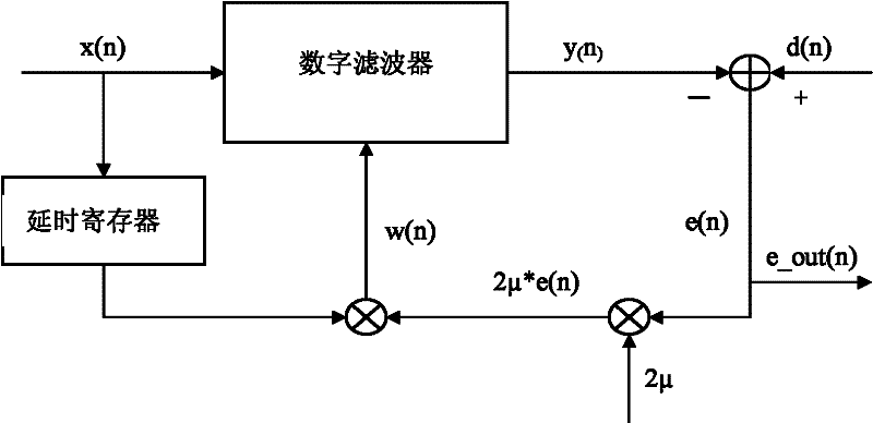 Integrated least-mean-square (LMS) adaptive filter and method