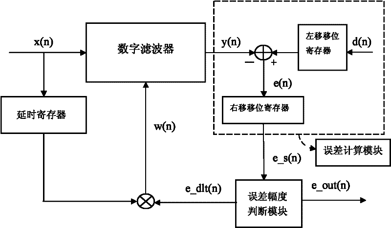 Integrated least-mean-square (LMS) adaptive filter and method